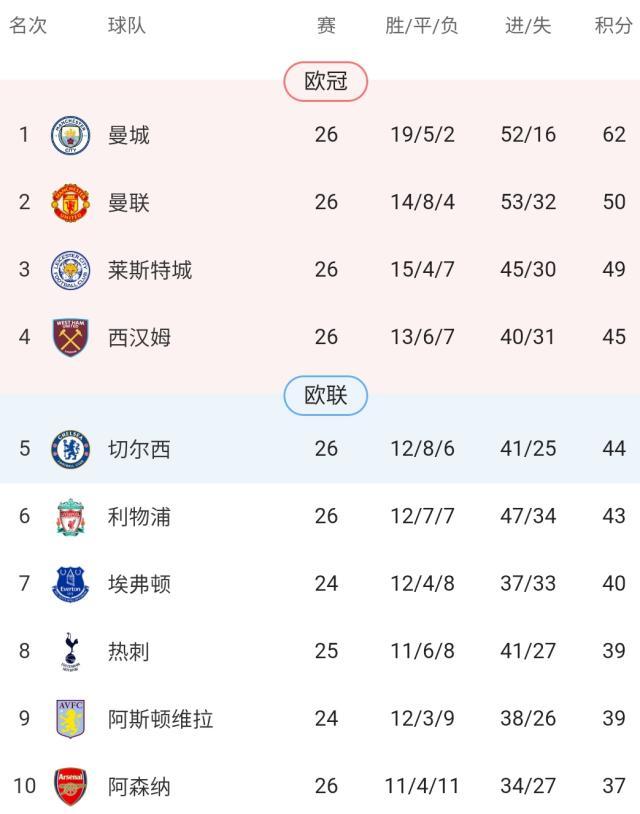 爱游戏APP-【观察】英超六强集体发威 争四会“回归传统”吗？