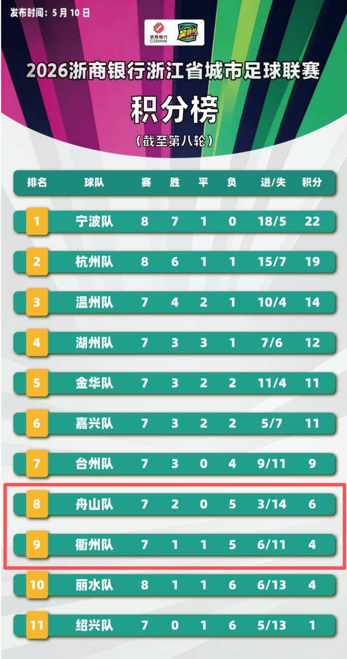 爱游戏APP-事关排名排位！舟山又迎主场，就在本周日！|吴越|舟山队|吴越杯|停车场|比赛_新浪新闻